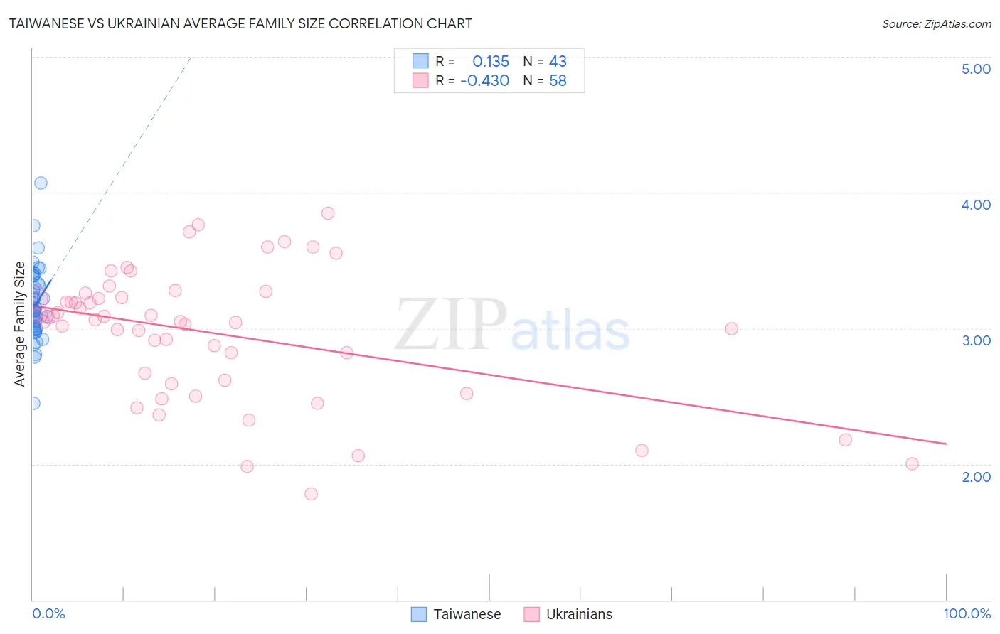 Taiwanese vs Ukrainian Average Family Size