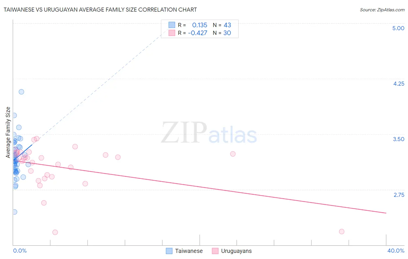 Taiwanese vs Uruguayan Average Family Size
