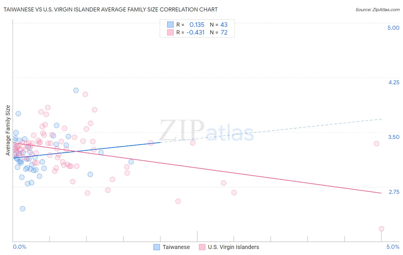 Taiwanese vs U.S. Virgin Islander Average Family Size