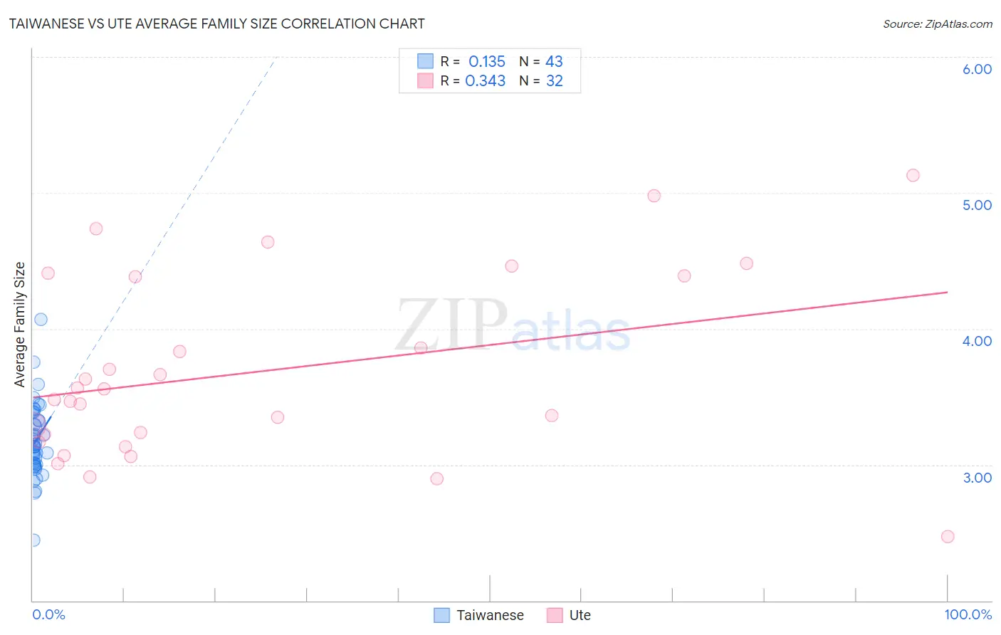 Taiwanese vs Ute Average Family Size