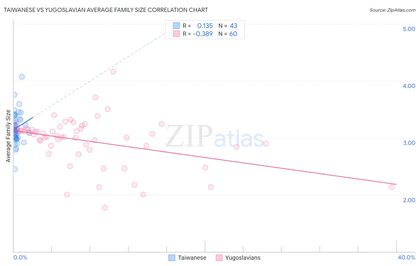 Taiwanese vs Yugoslavian Average Family Size