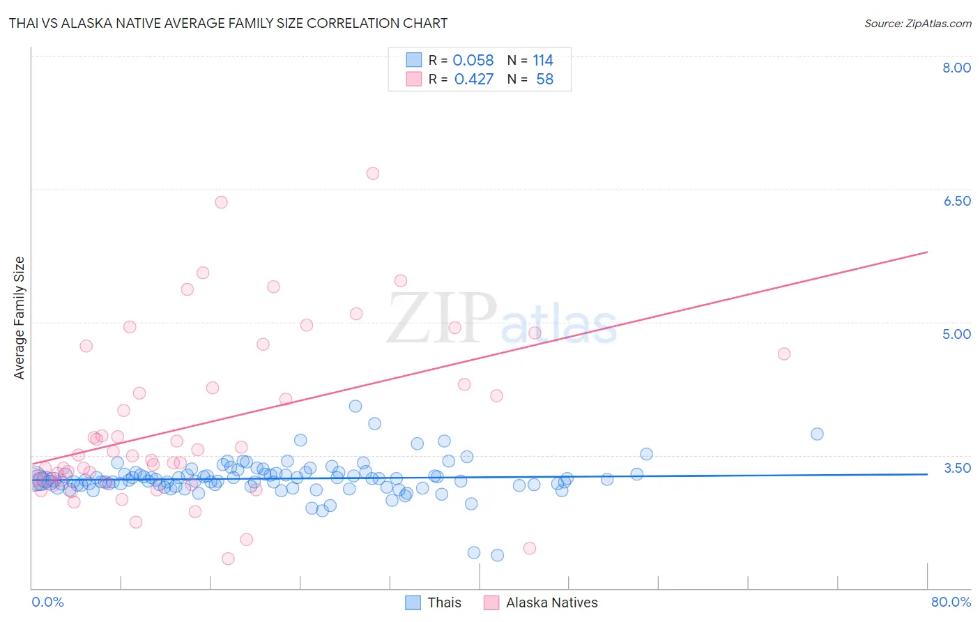 Thai vs Alaska Native Average Family Size