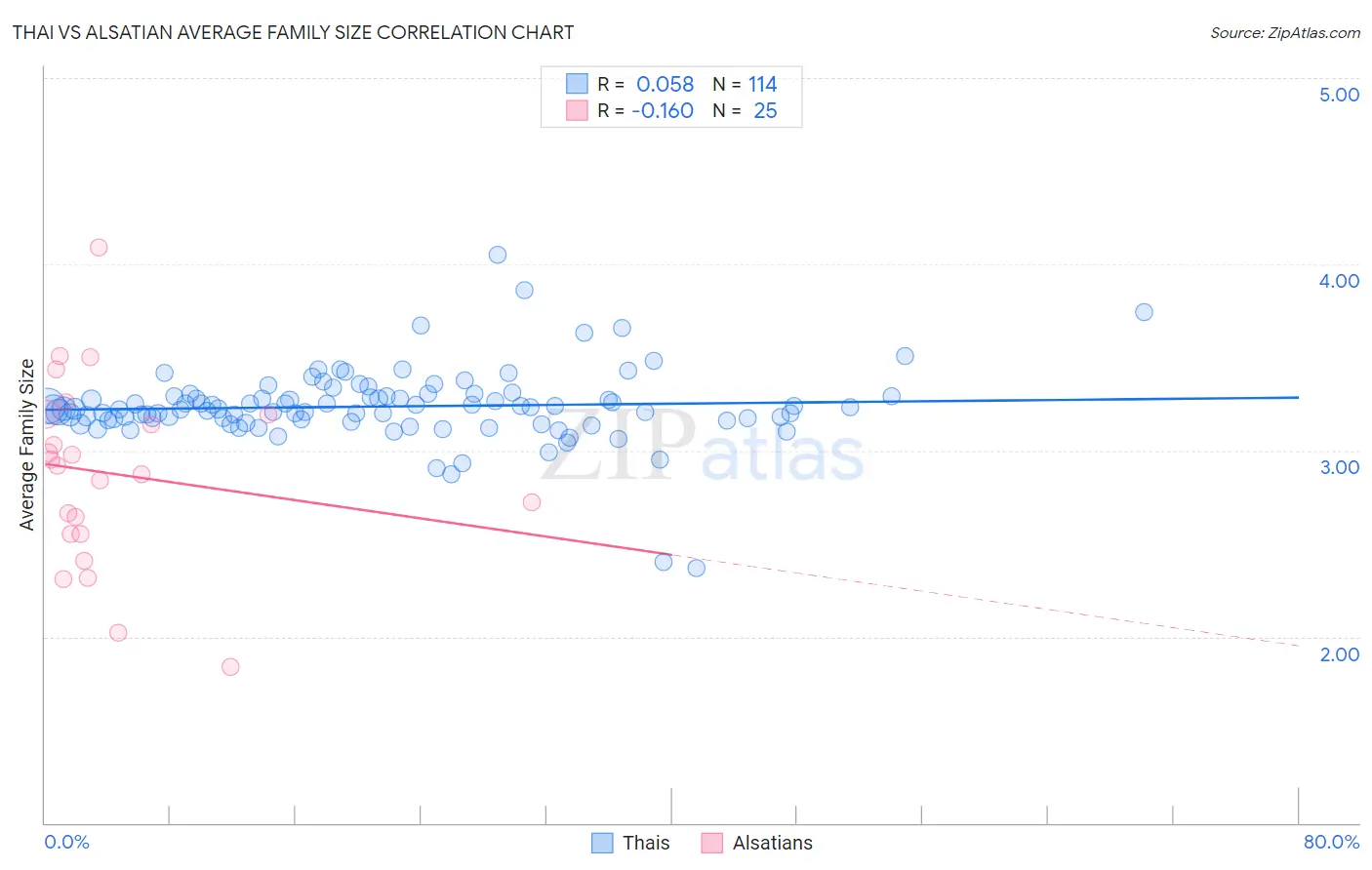 Thai vs Alsatian Average Family Size