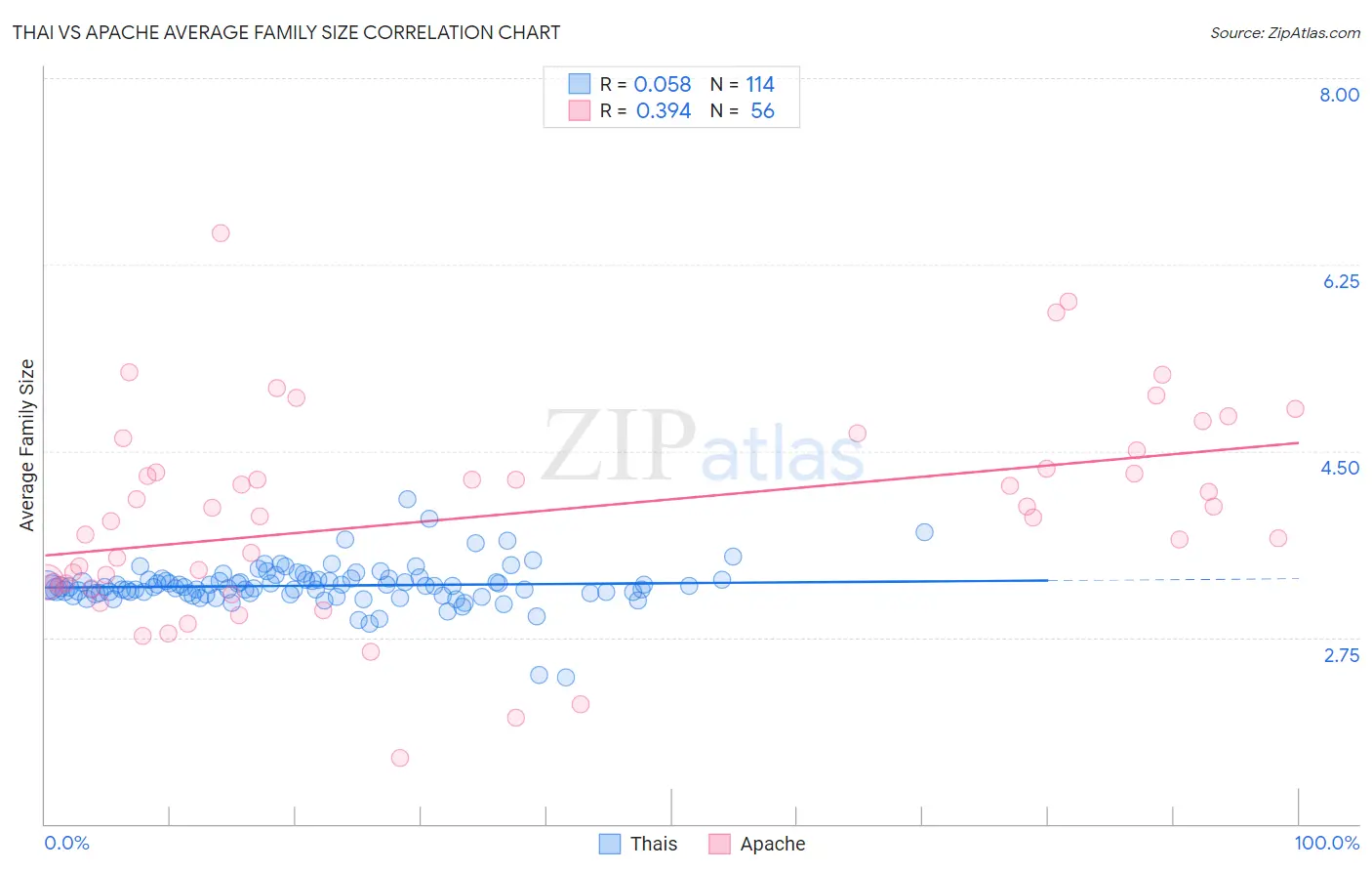 Thai vs Apache Average Family Size