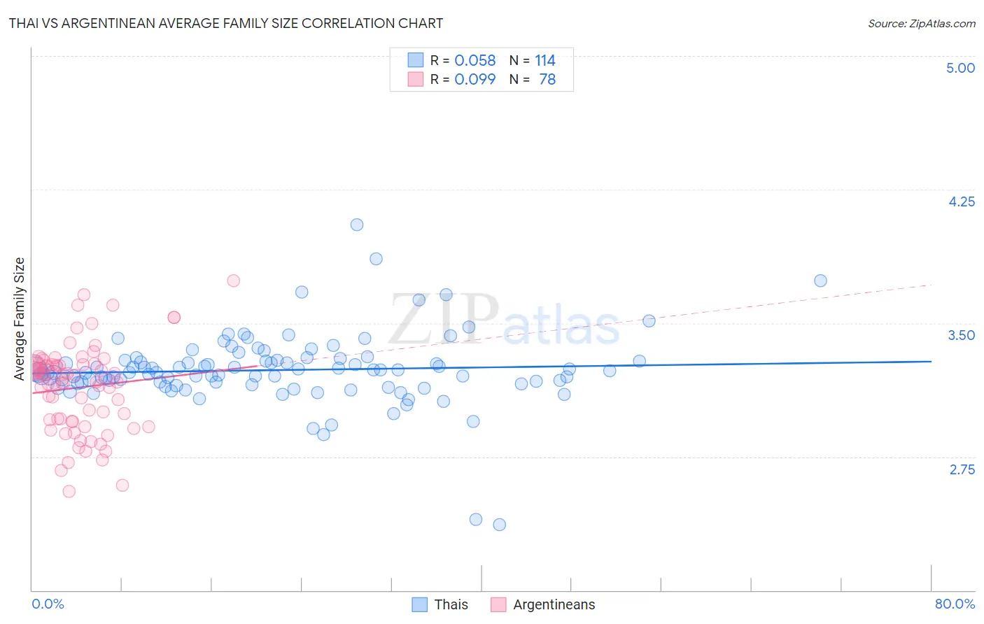 Thai vs Argentinean Average Family Size