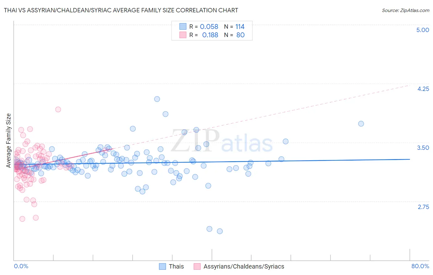 Thai vs Assyrian/Chaldean/Syriac Average Family Size