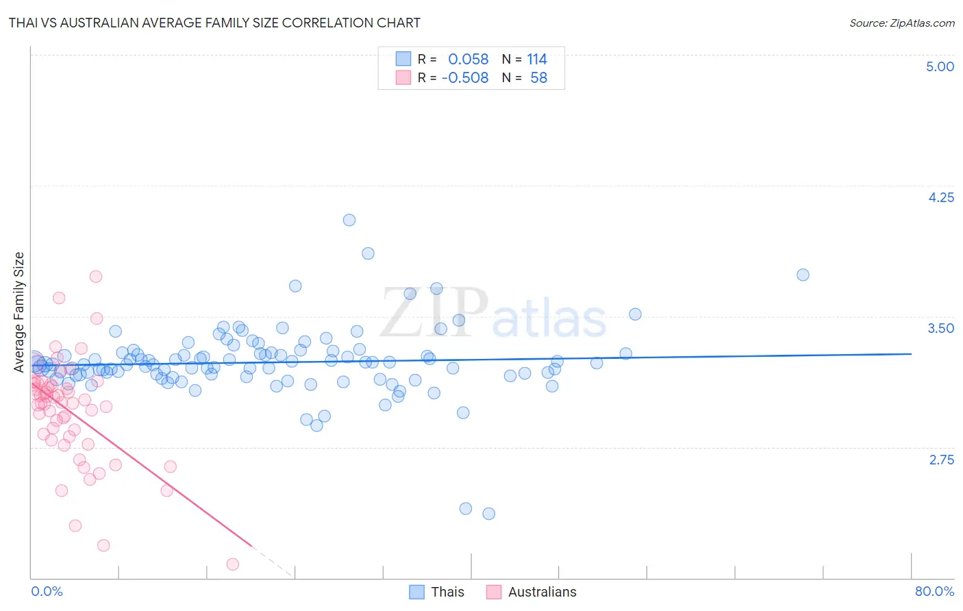 Thai vs Australian Average Family Size