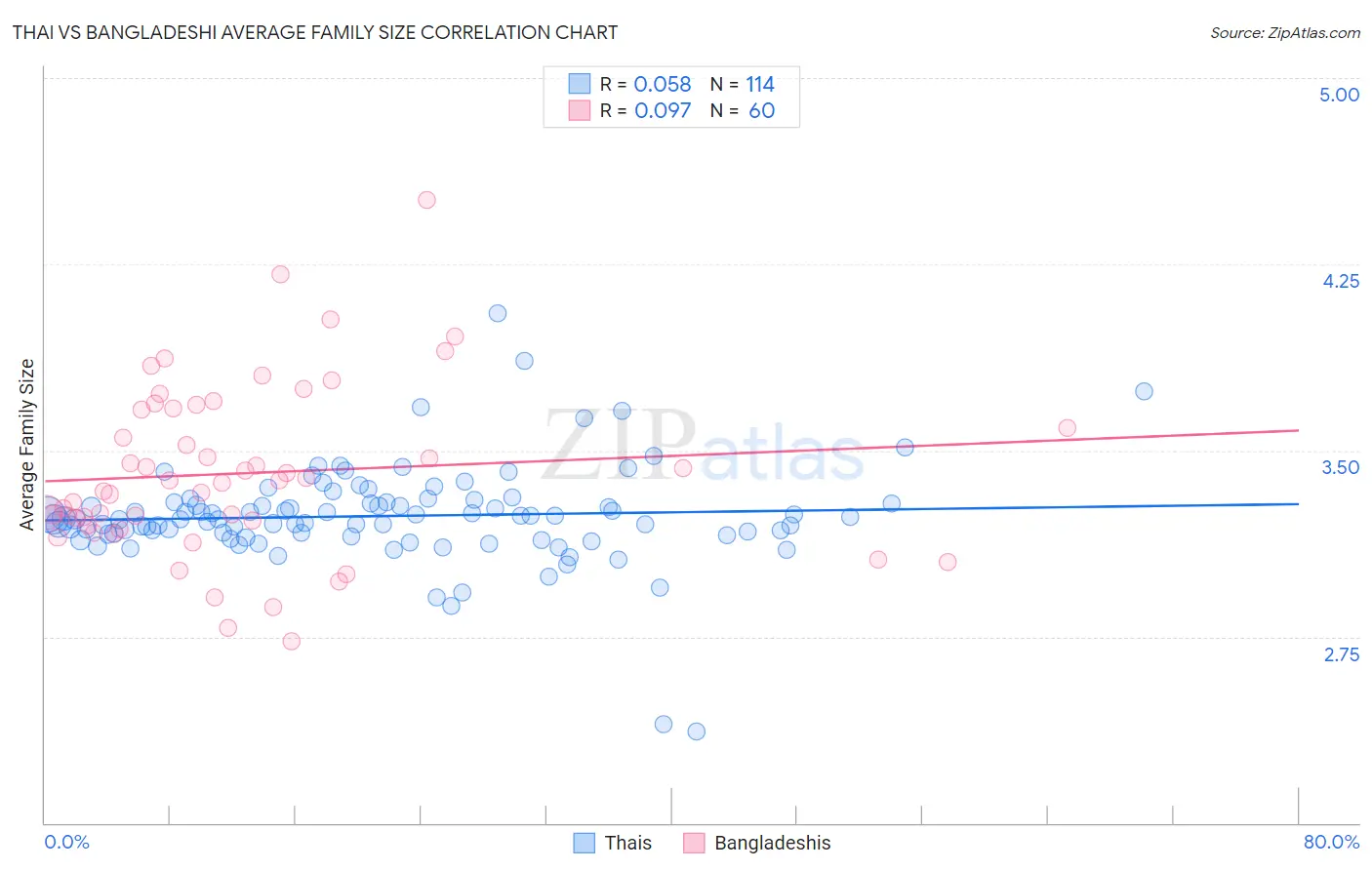 Thai vs Bangladeshi Average Family Size