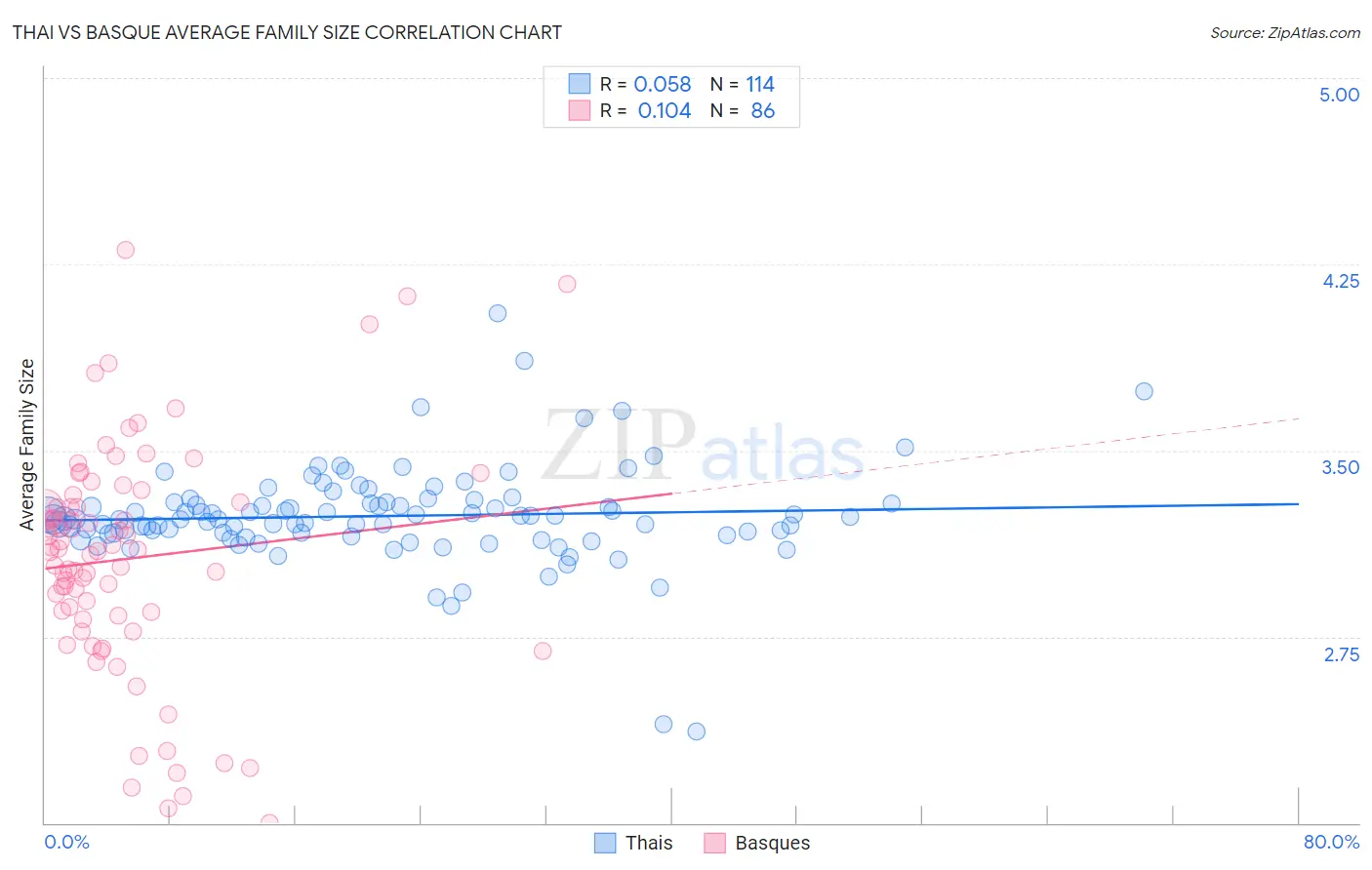 Thai vs Basque Average Family Size