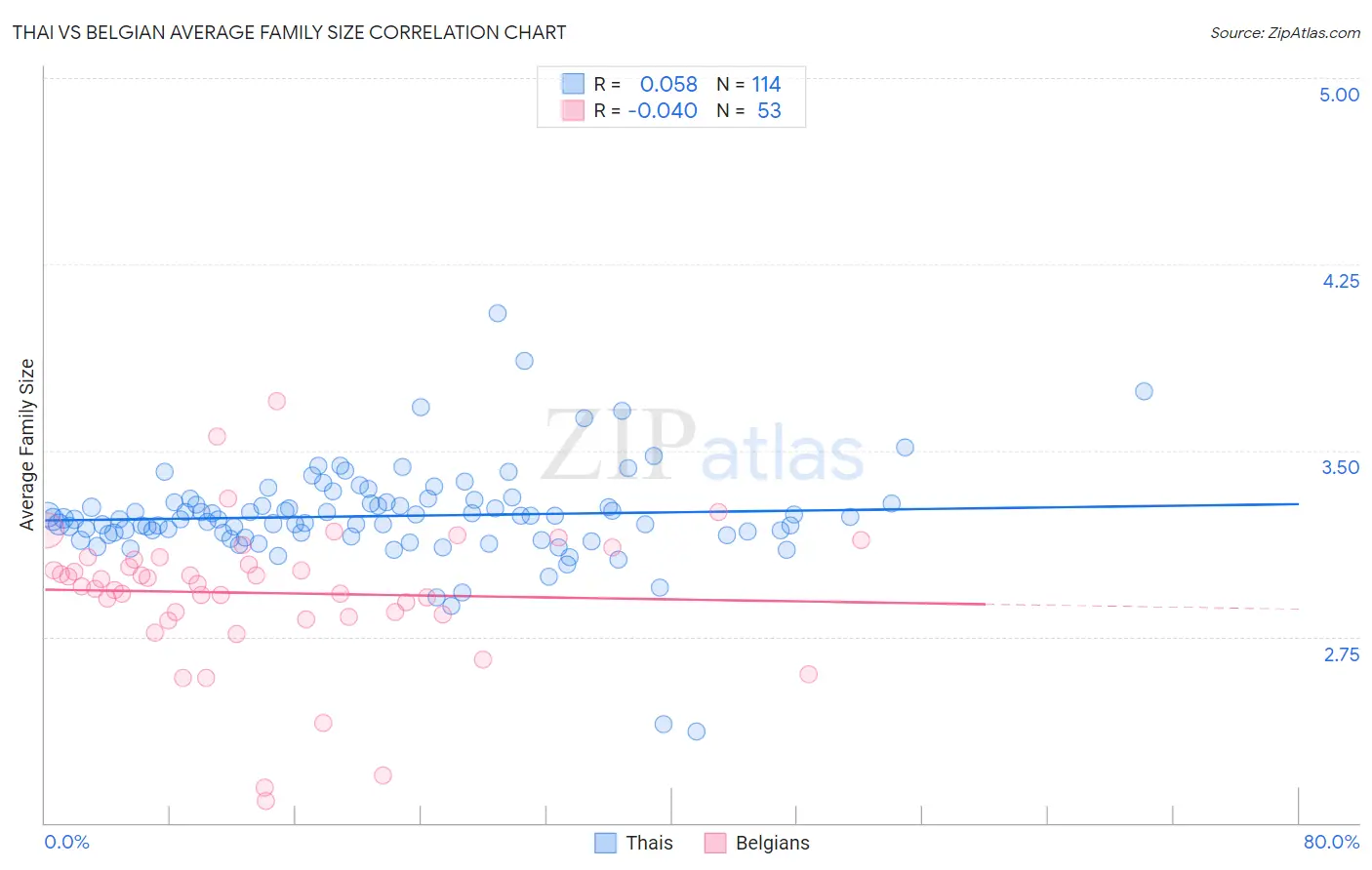 Thai vs Belgian Average Family Size