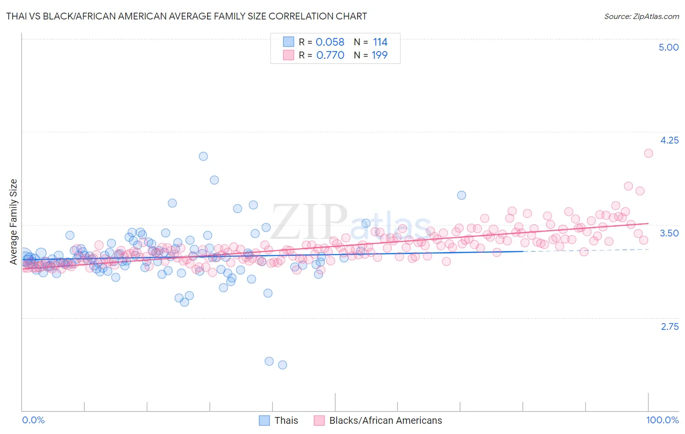 Thai vs Black/African American Average Family Size