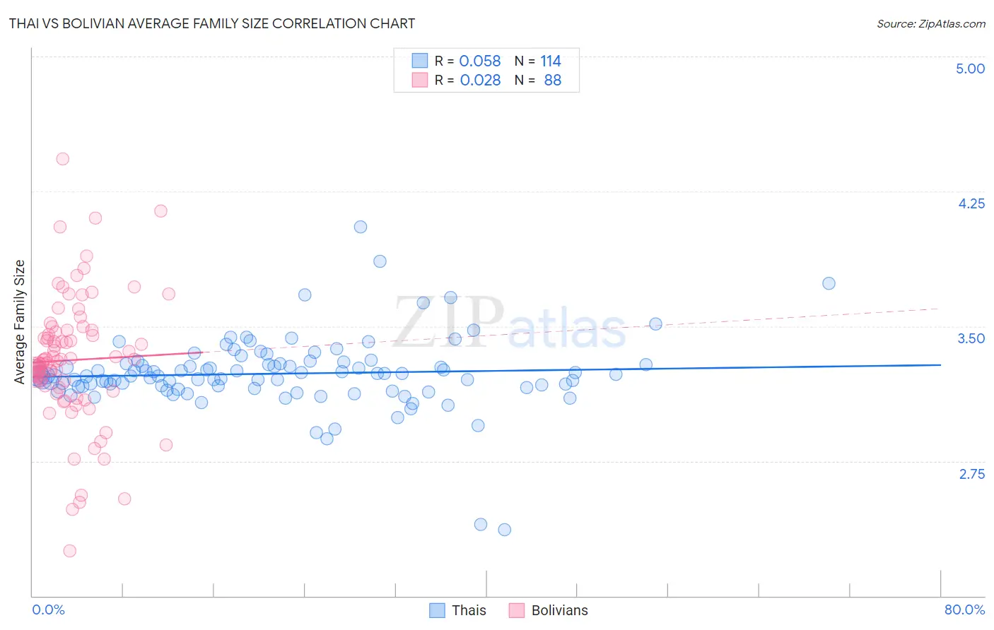 Thai vs Bolivian Average Family Size