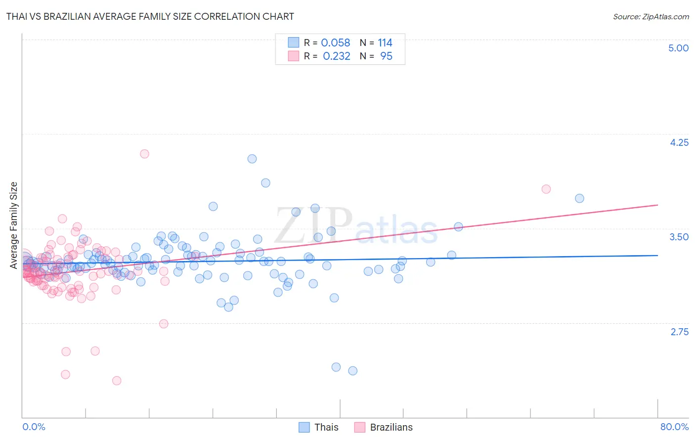 Thai vs Brazilian Average Family Size