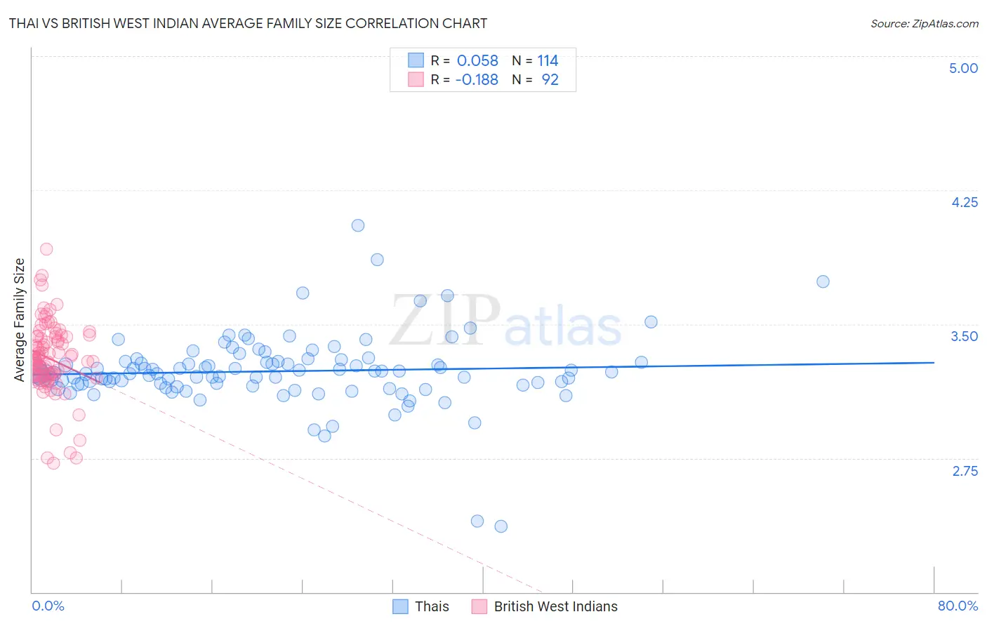 Thai vs British West Indian Average Family Size