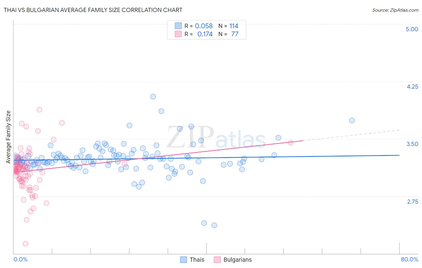 Thai vs Bulgarian Average Family Size