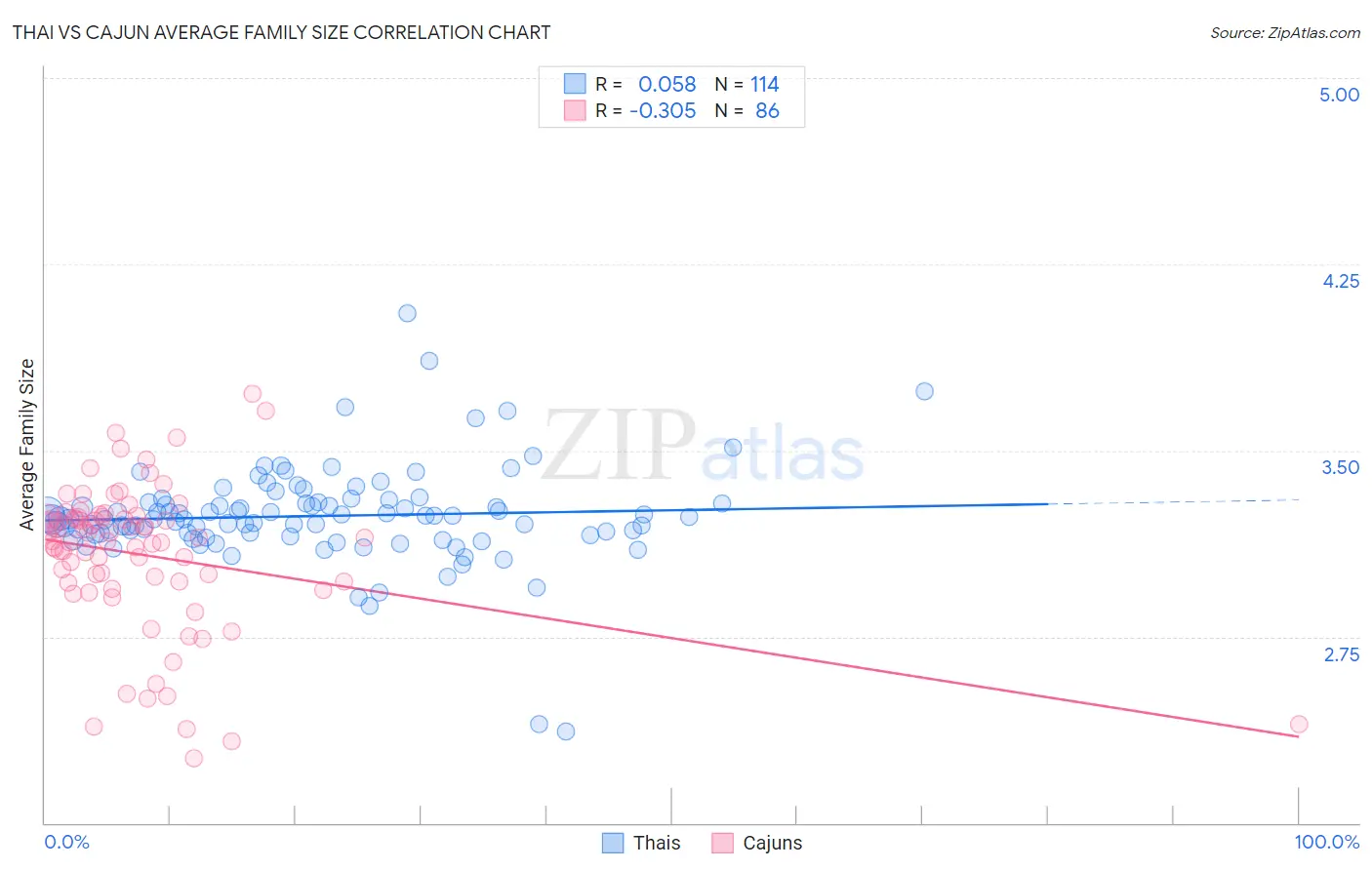 Thai vs Cajun Average Family Size