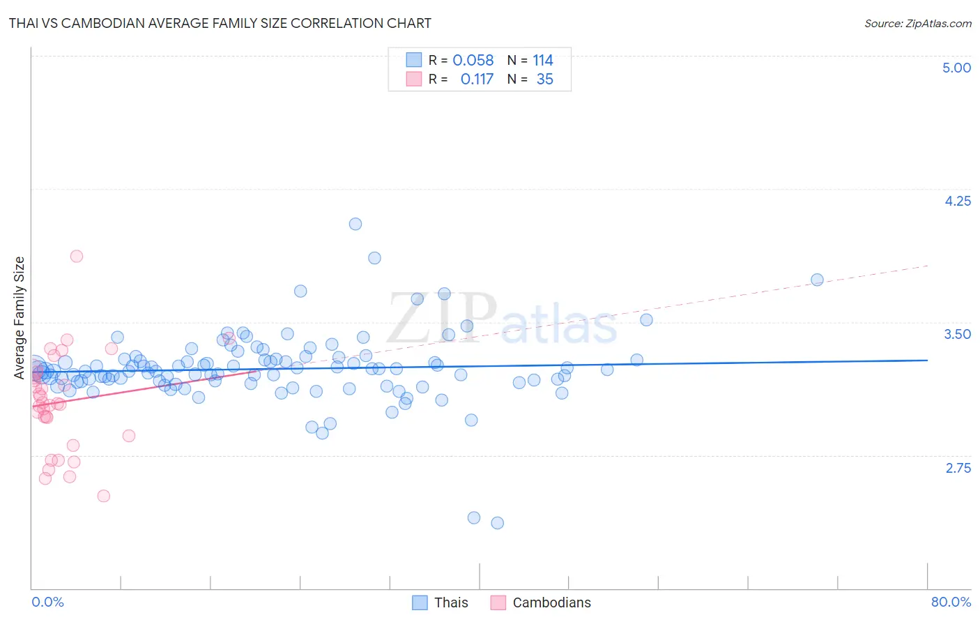 Thai vs Cambodian Average Family Size