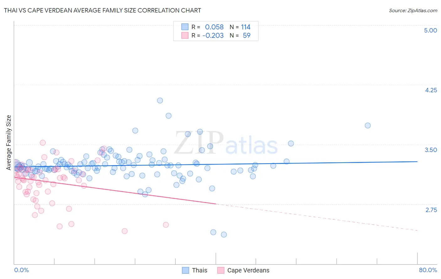 Thai vs Cape Verdean Average Family Size