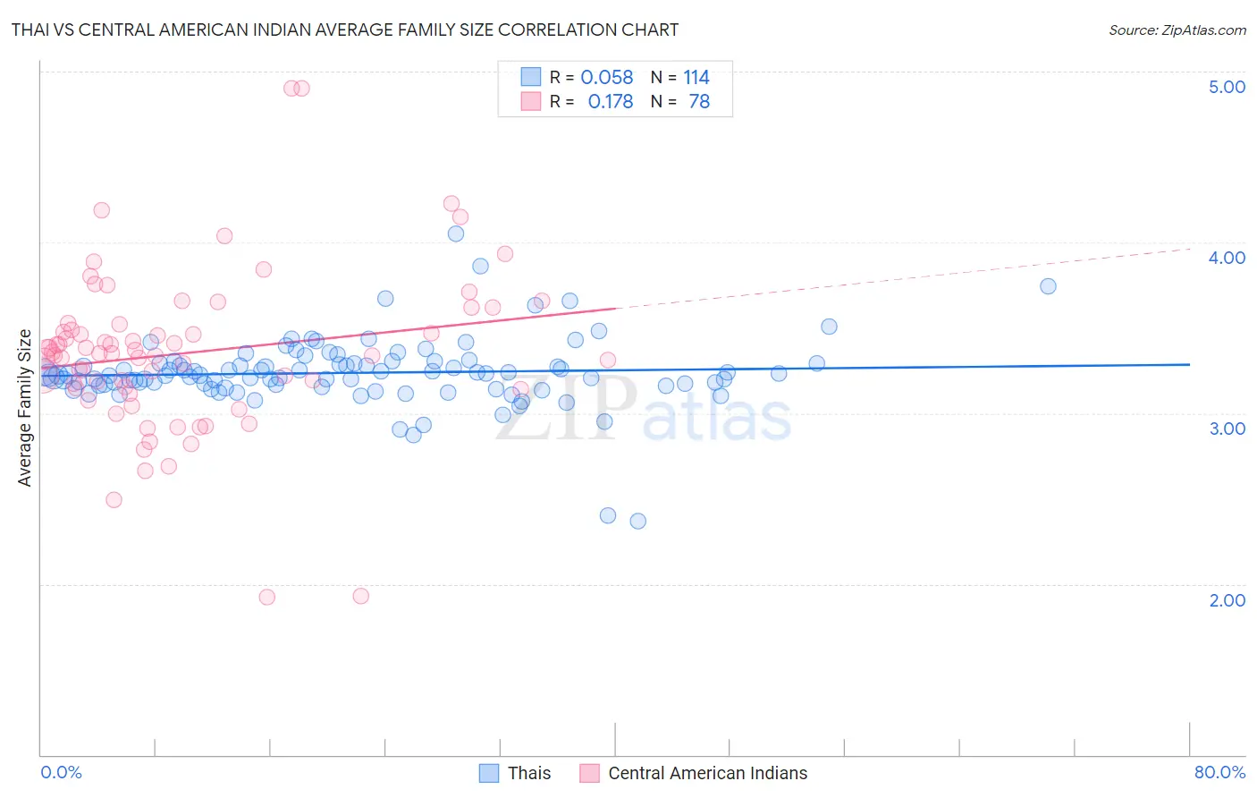 Thai vs Central American Indian Average Family Size