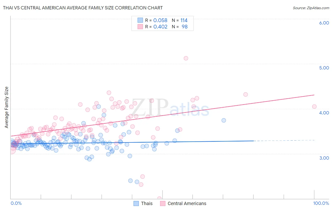Thai vs Central American Average Family Size