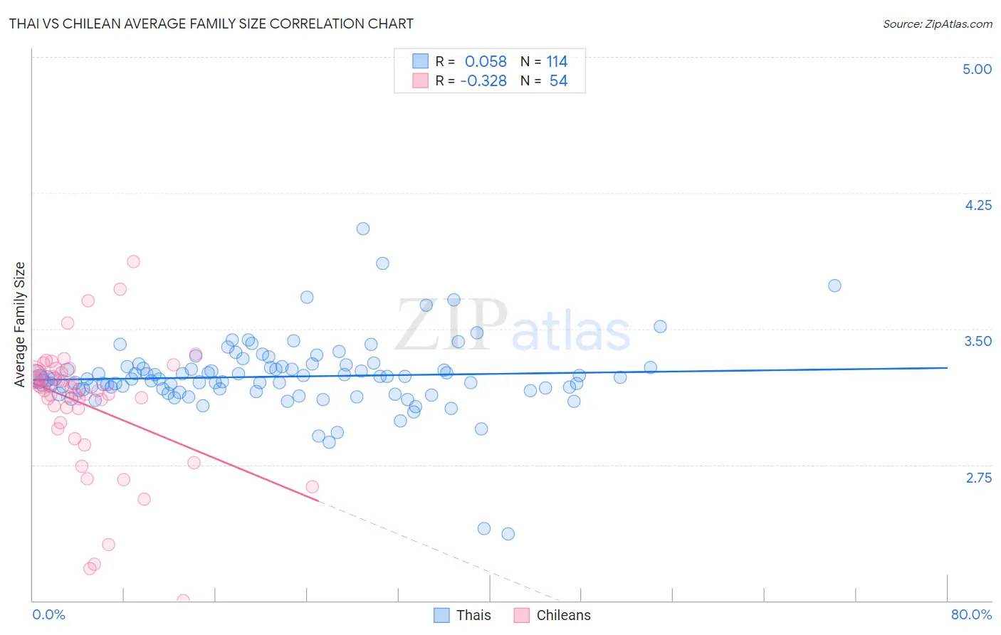 Thai vs Chilean Average Family Size
