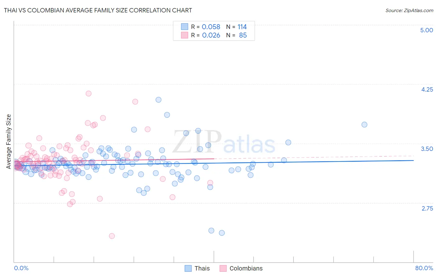 Thai vs Colombian Average Family Size