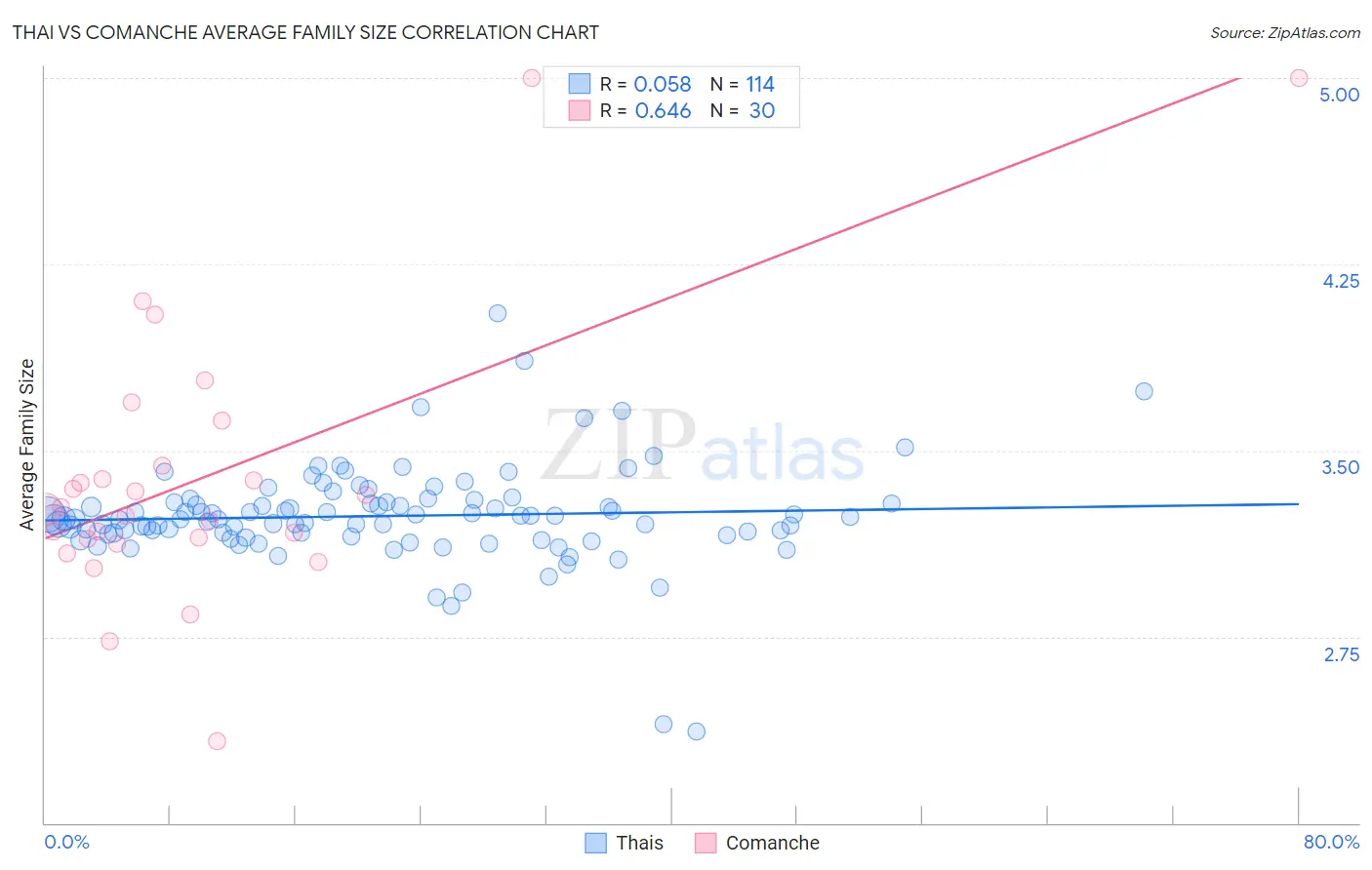 Thai vs Comanche Average Family Size