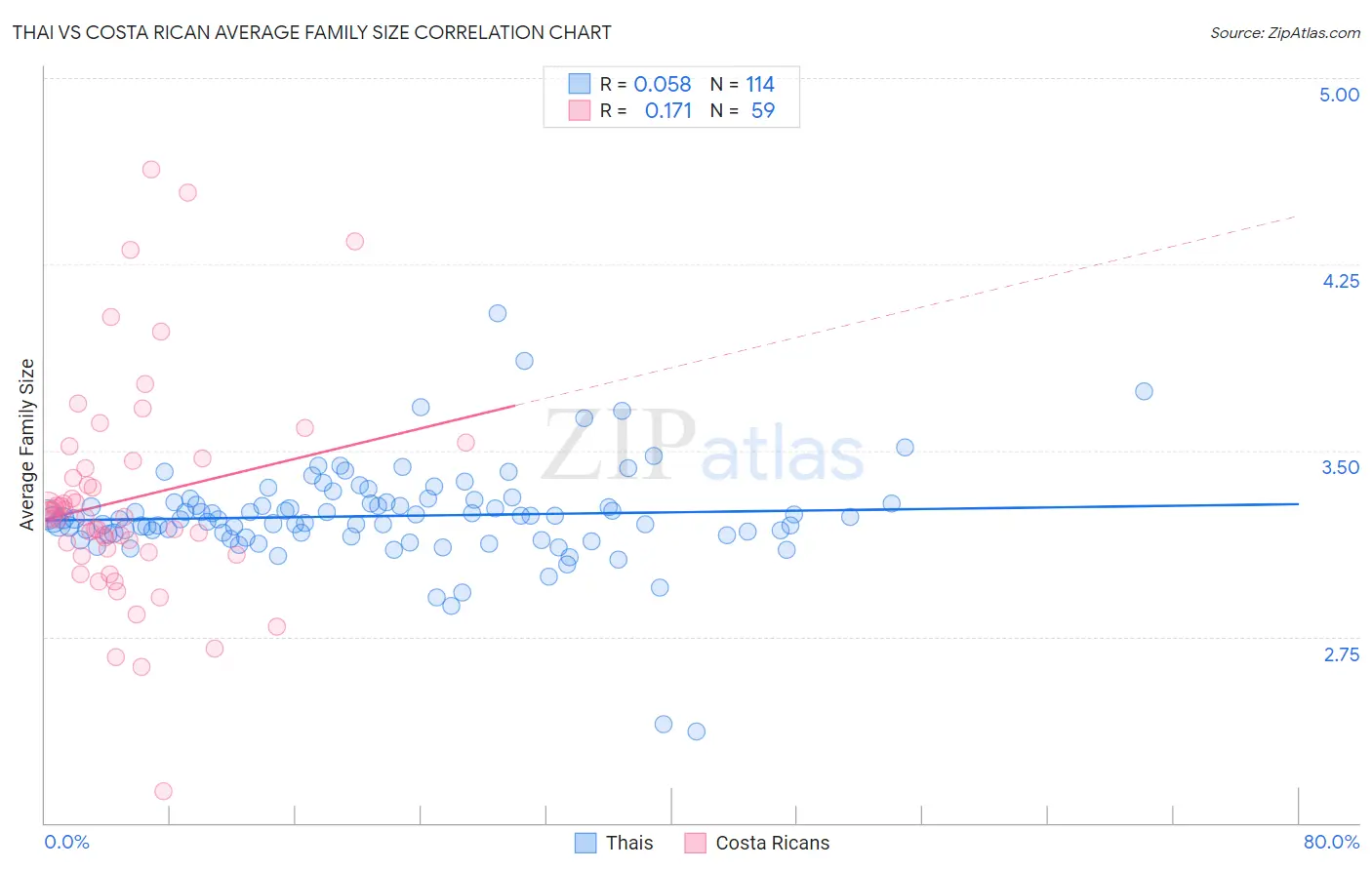 Thai vs Costa Rican Average Family Size