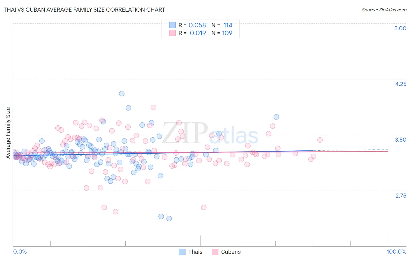Thai vs Cuban Average Family Size