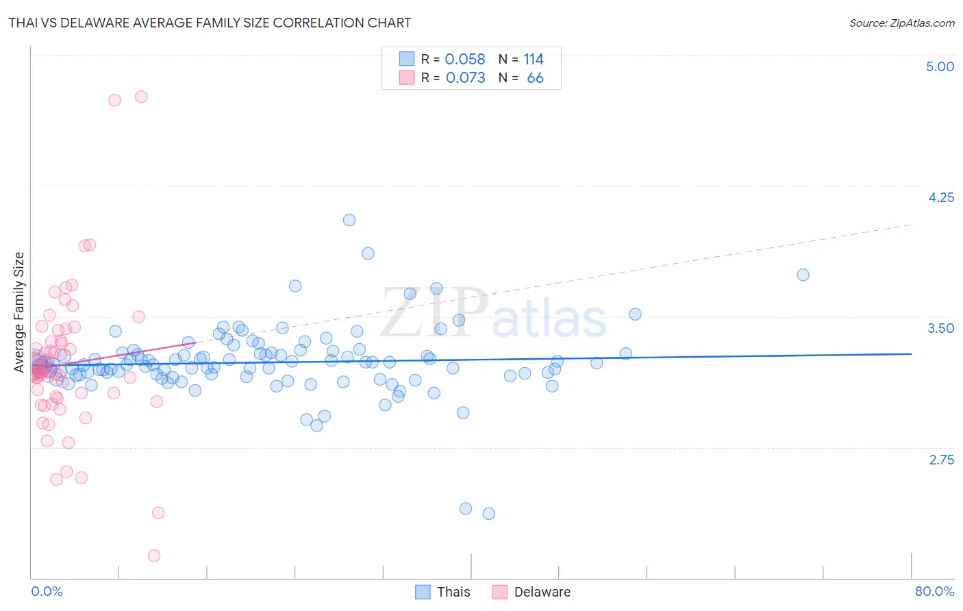 Thai vs Delaware Average Family Size