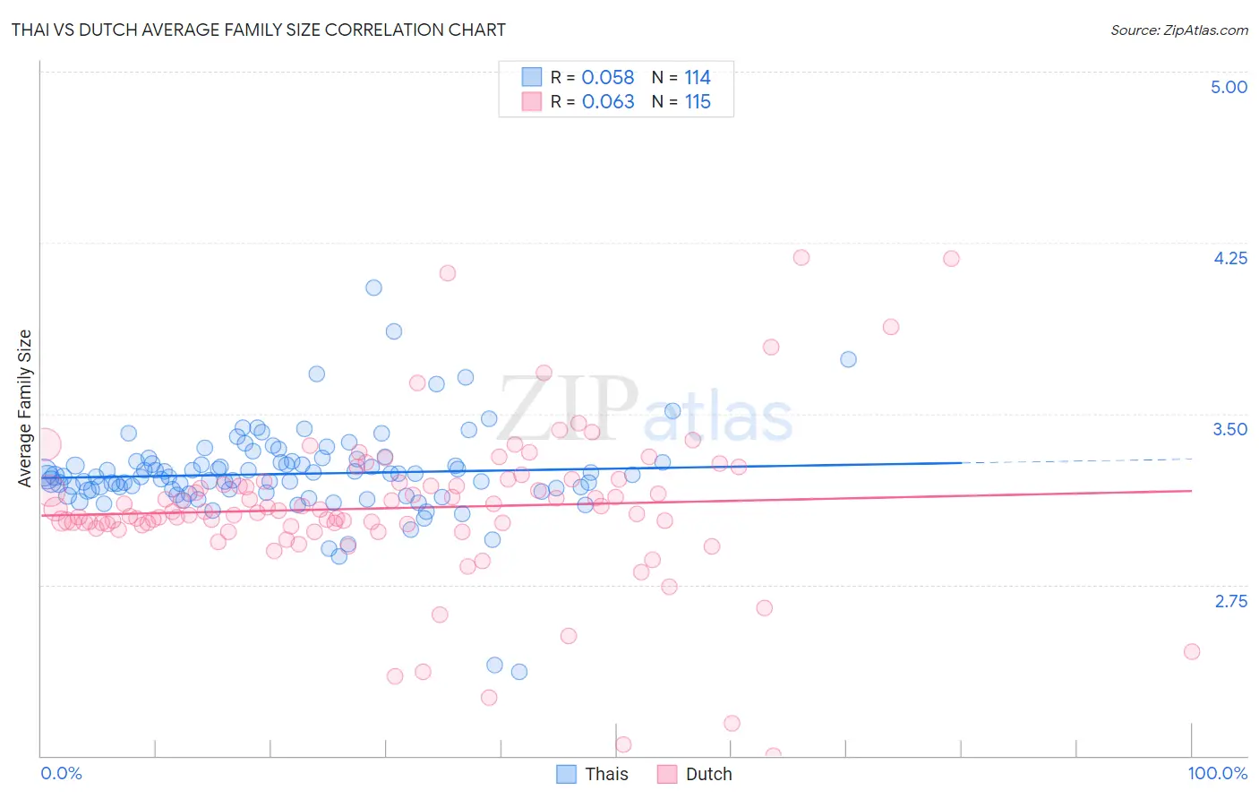Thai vs Dutch Average Family Size