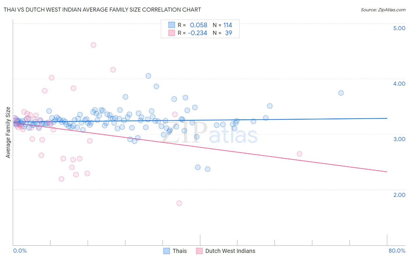 Thai vs Dutch West Indian Average Family Size