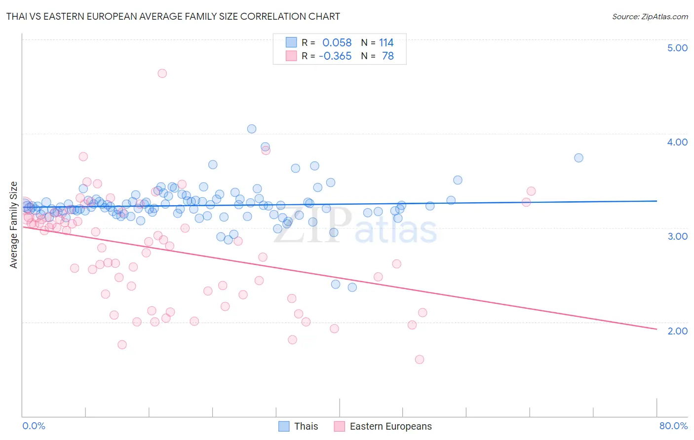 Thai vs Eastern European Average Family Size