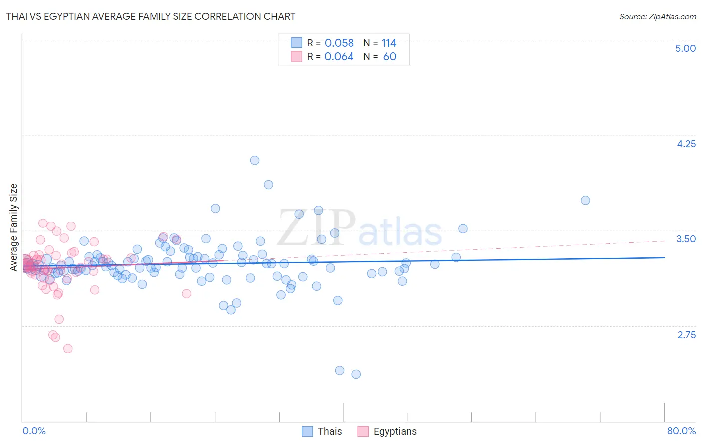 Thai vs Egyptian Average Family Size
