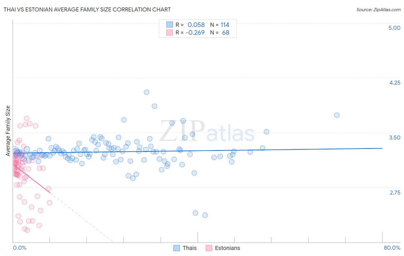 Thai vs Estonian Average Family Size