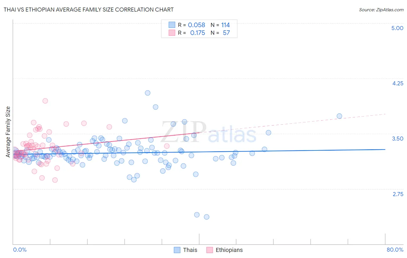 Thai vs Ethiopian Average Family Size