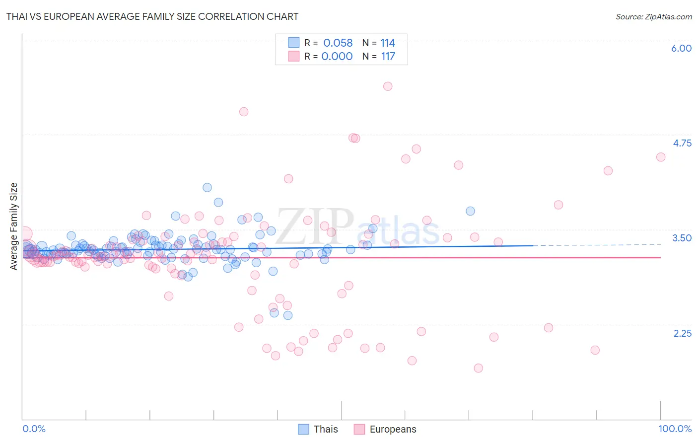Thai vs European Average Family Size