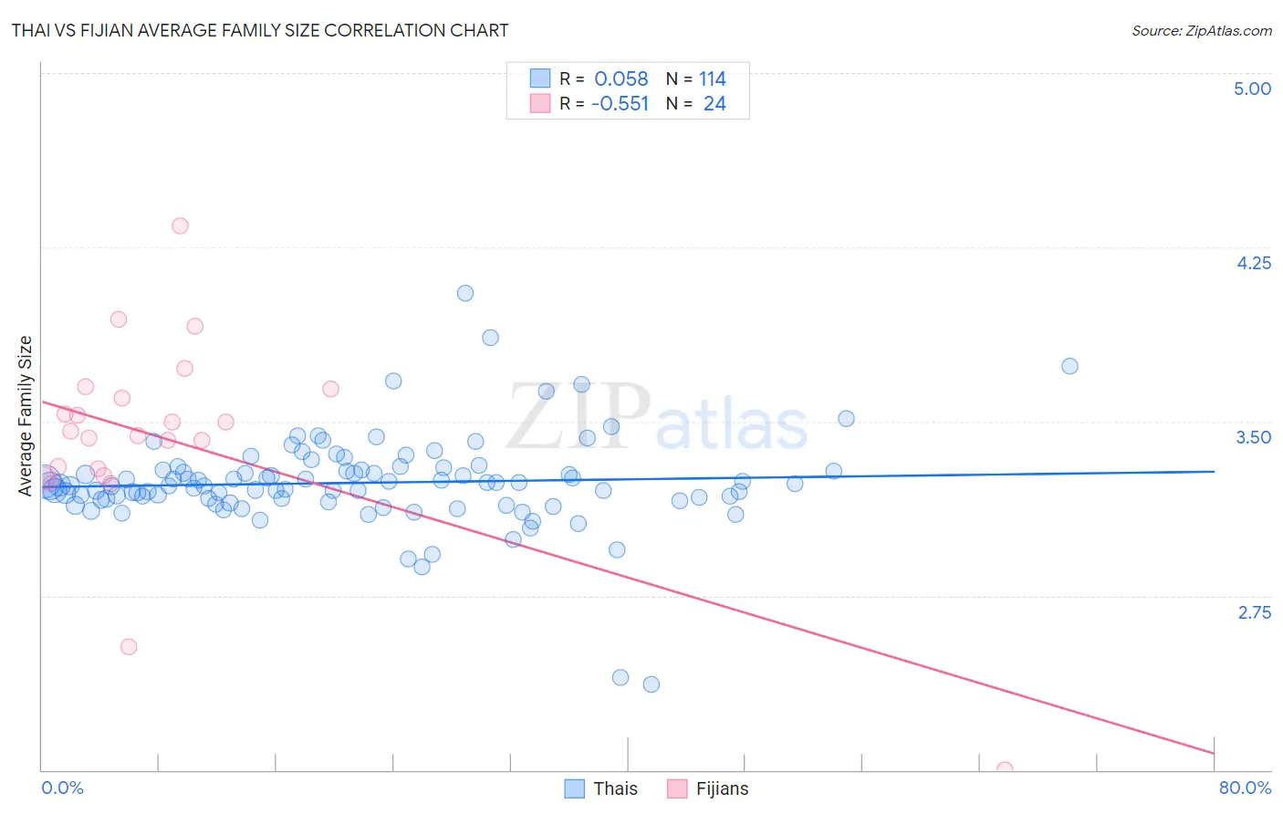 Thai vs Fijian Average Family Size