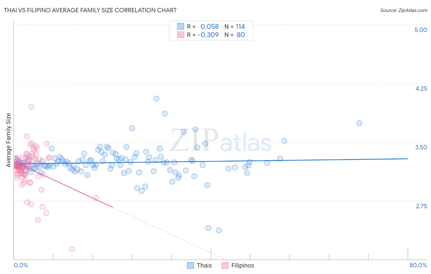 Thai vs Filipino Average Family Size