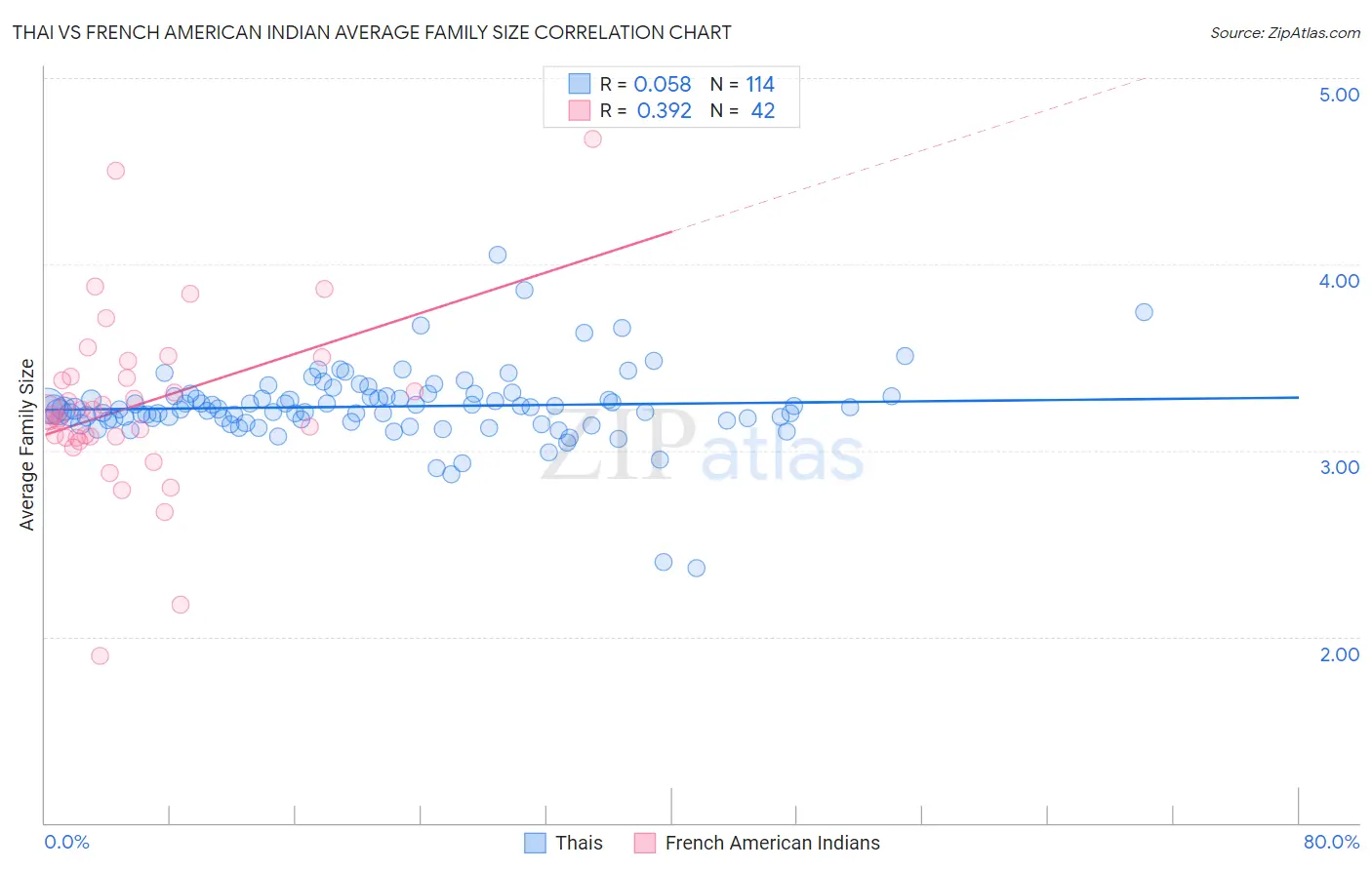 Thai vs French American Indian Average Family Size