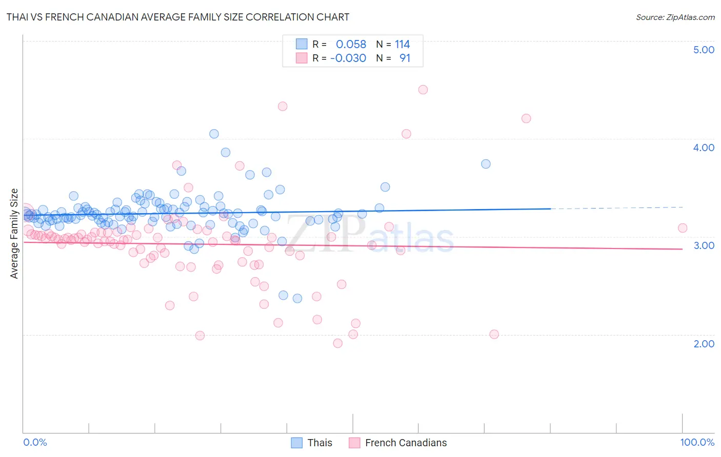 Thai vs French Canadian Average Family Size