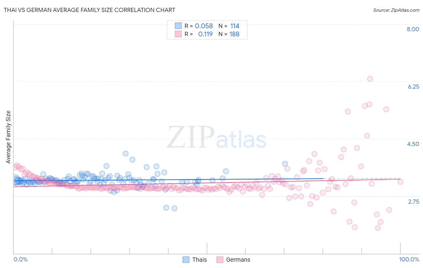 Thai vs German Average Family Size