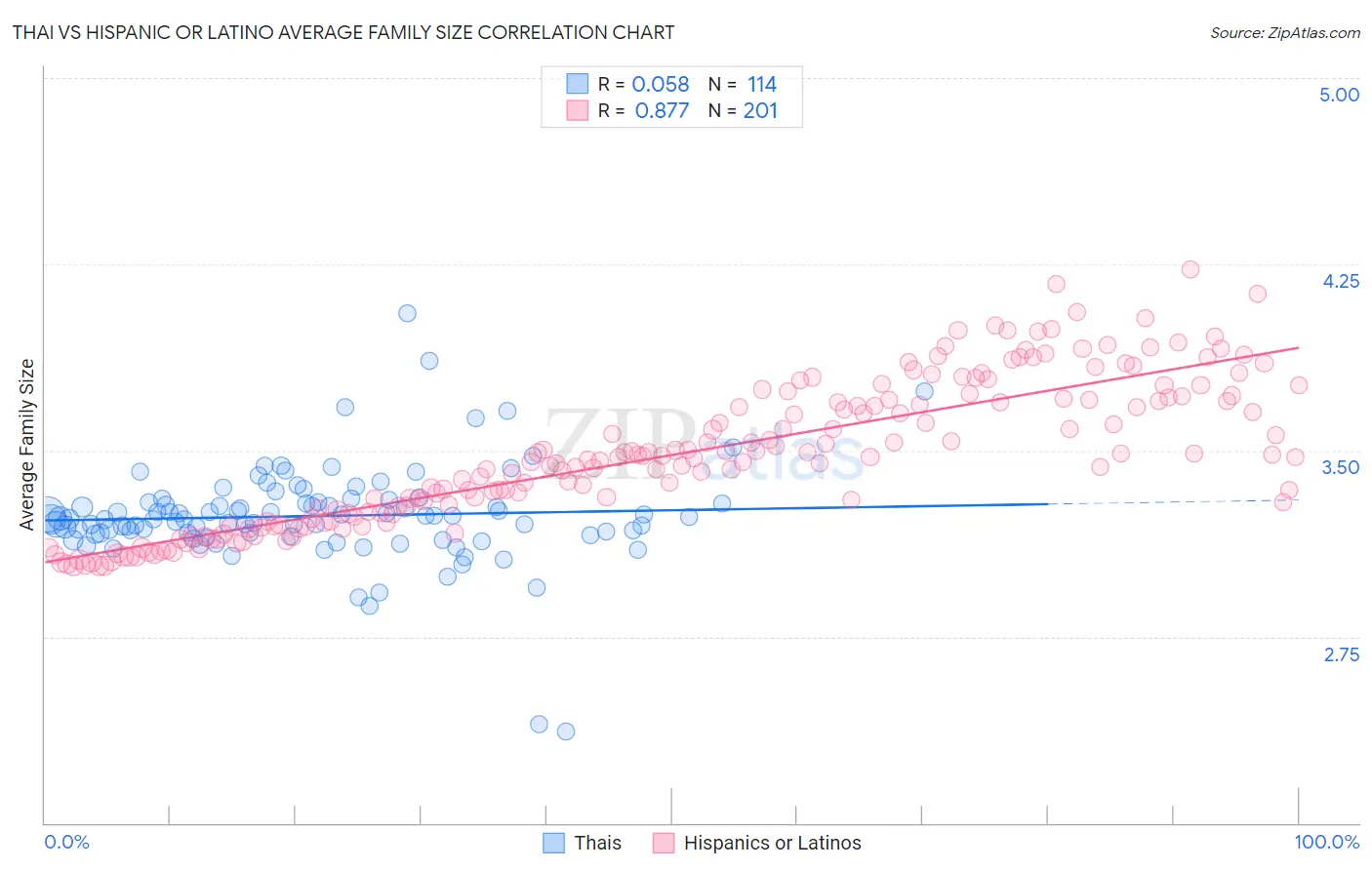 Thai vs Hispanic or Latino Average Family Size