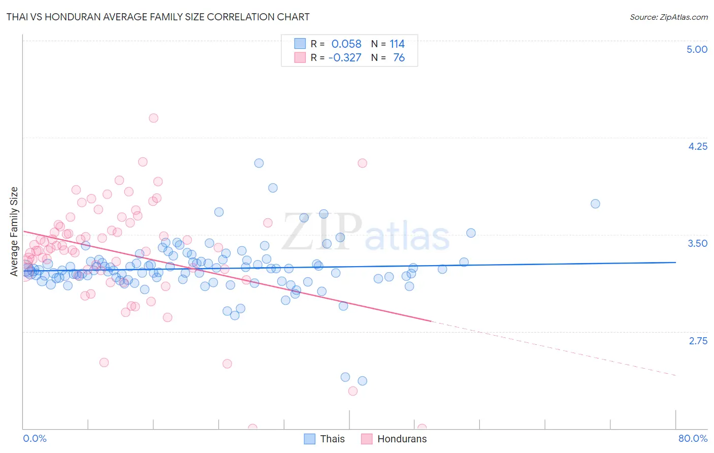 Thai vs Honduran Average Family Size
