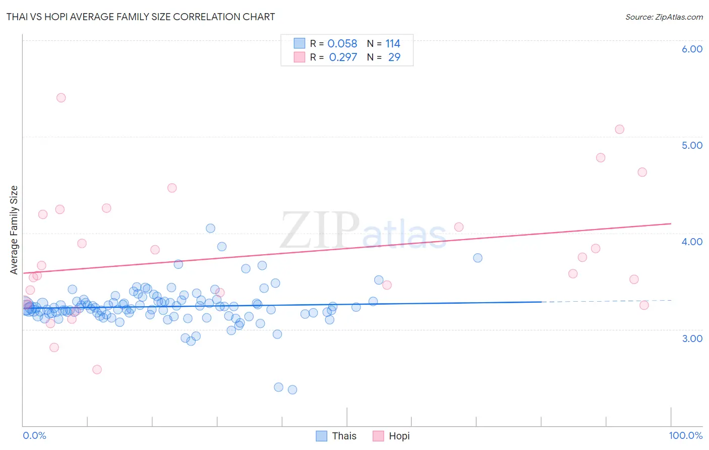 Thai vs Hopi Average Family Size