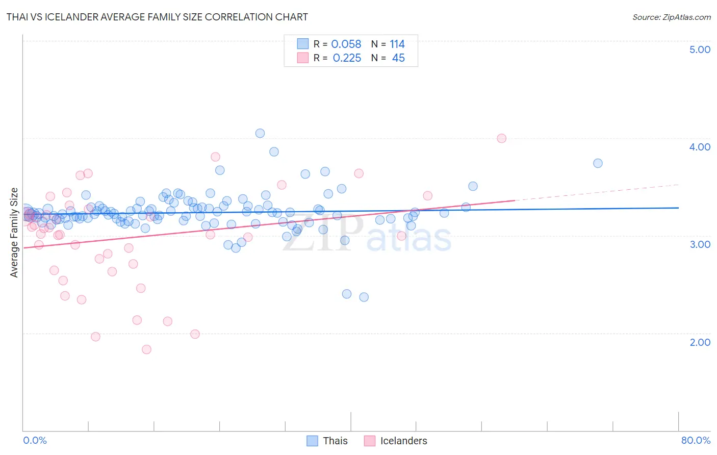 Thai vs Icelander Average Family Size