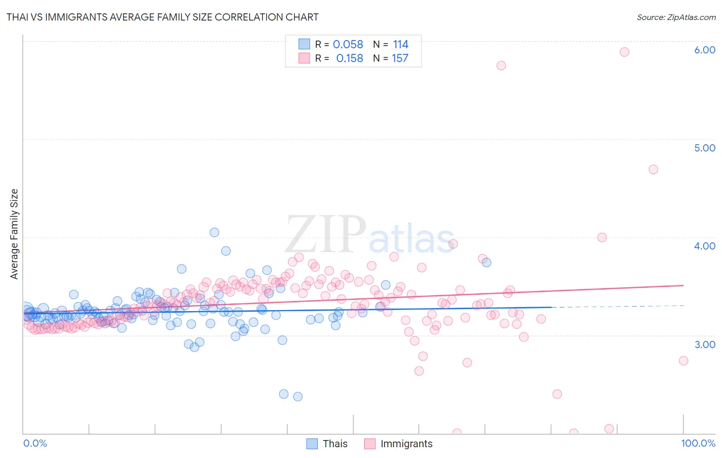 Thai vs Immigrants Average Family Size