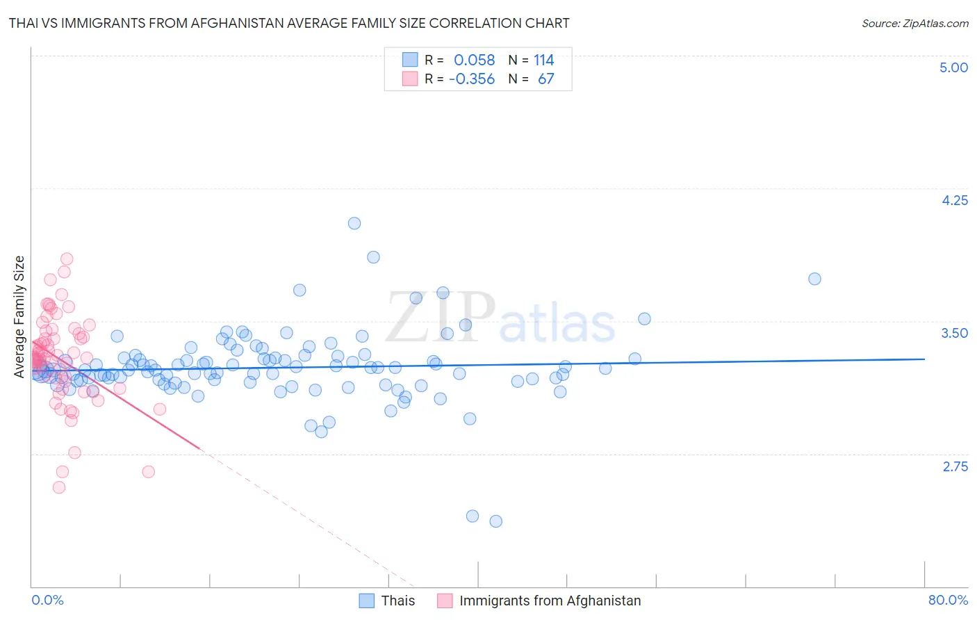 Thai vs Immigrants from Afghanistan Average Family Size