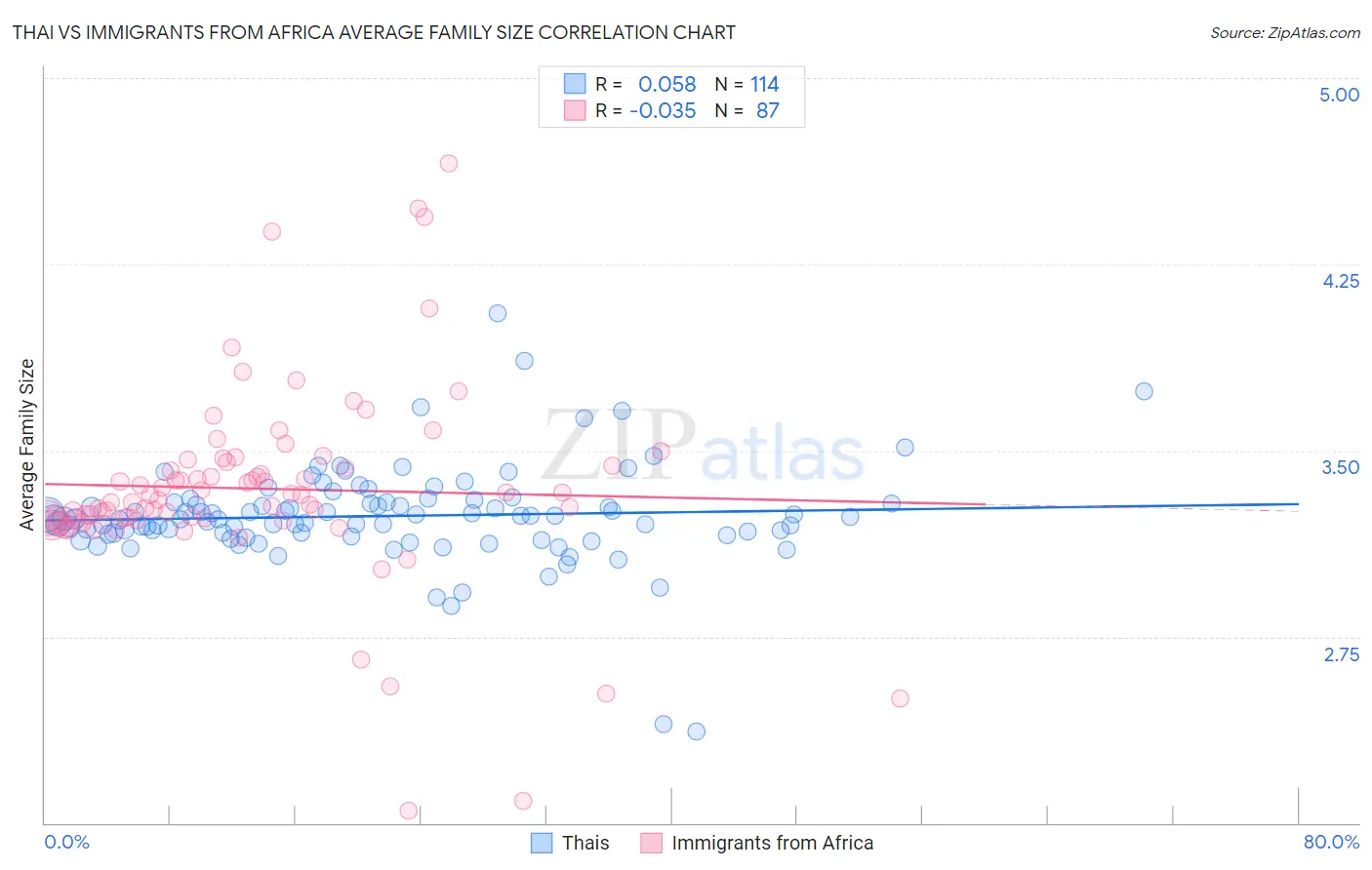 Thai vs Immigrants from Africa Average Family Size