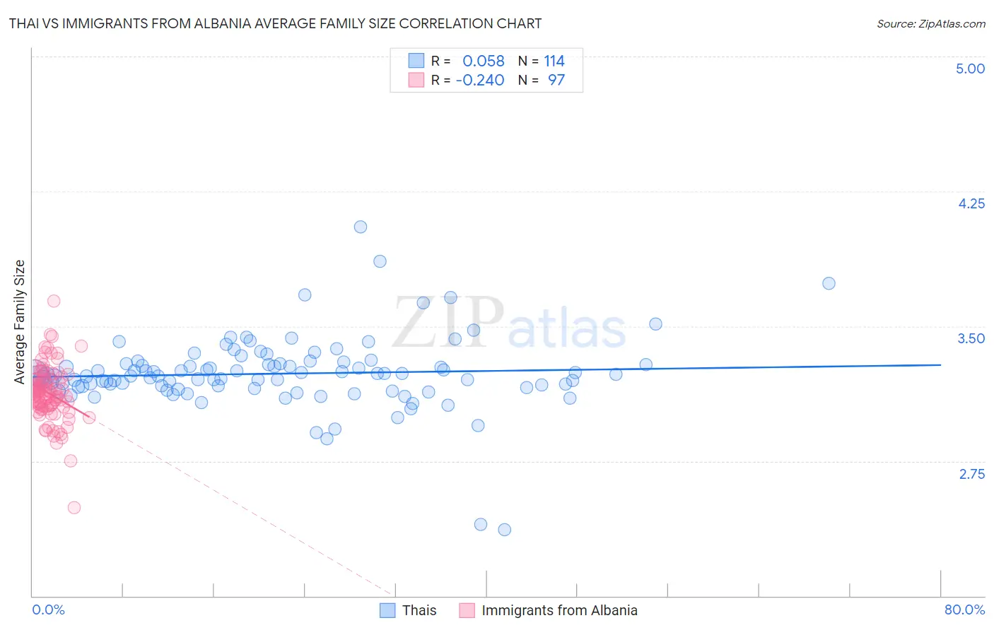 Thai vs Immigrants from Albania Average Family Size